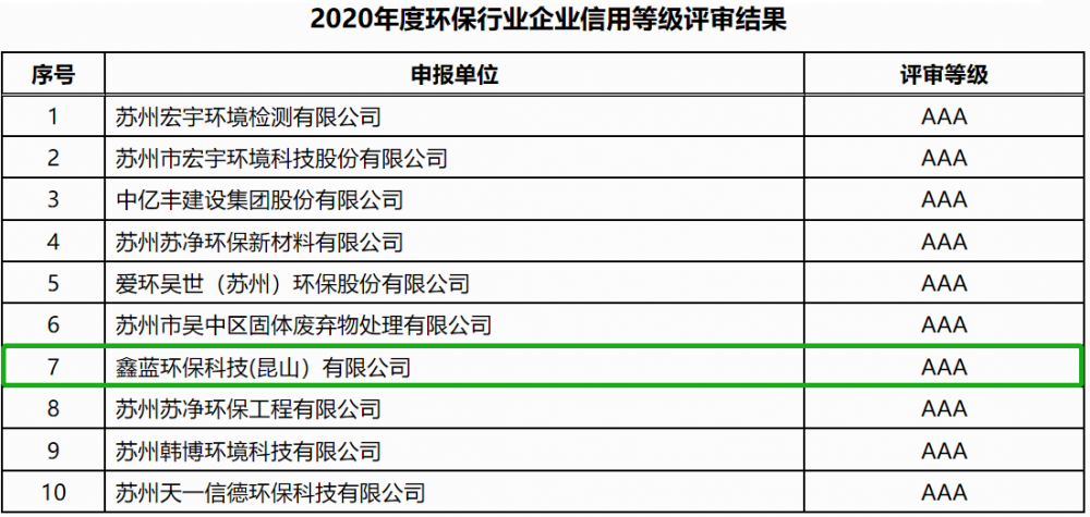 鑫藍(lán)環(huán)保通過企業(yè)信用等級AAA級企業(yè)認(rèn)證 鑫藍(lán)環(huán)保通過企業(yè)信用等級AAA級企業(yè)認(rèn)證